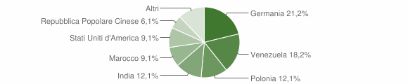 Grafico cittadinanza stranieri - Balestrate 2005