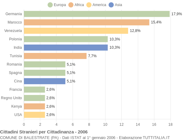 Grafico cittadinanza stranieri - Balestrate 2006