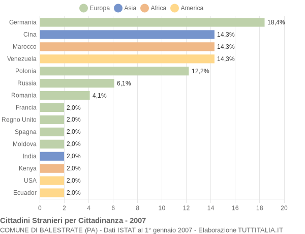 Grafico cittadinanza stranieri - Balestrate 2007