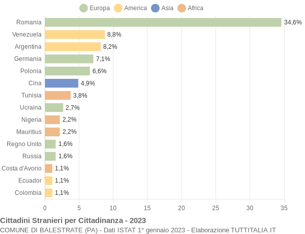 Grafico cittadinanza stranieri - Balestrate 2023