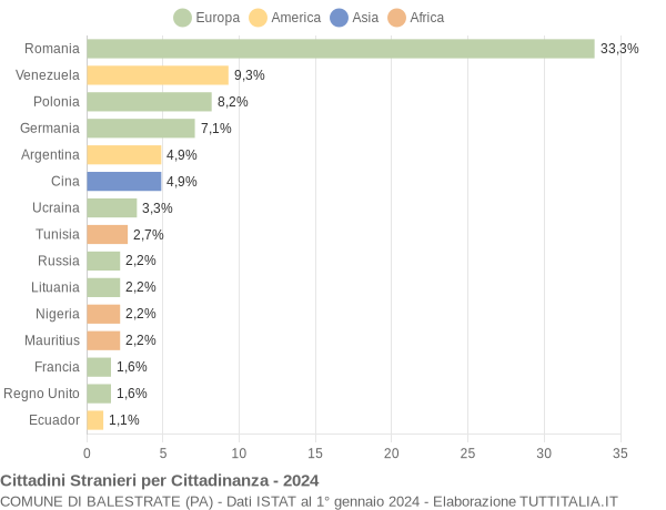 Grafico cittadinanza stranieri - Balestrate 2024