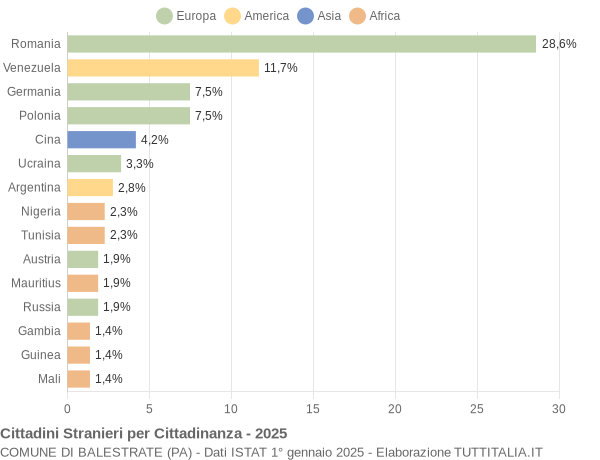 Grafico cittadinanza stranieri - Balestrate 2025