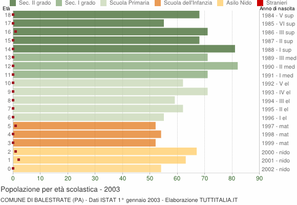 Grafico Popolazione in età scolastica - Balestrate 2003