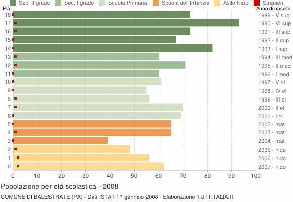Grafico Popolazione in età scolastica - Balestrate 2008