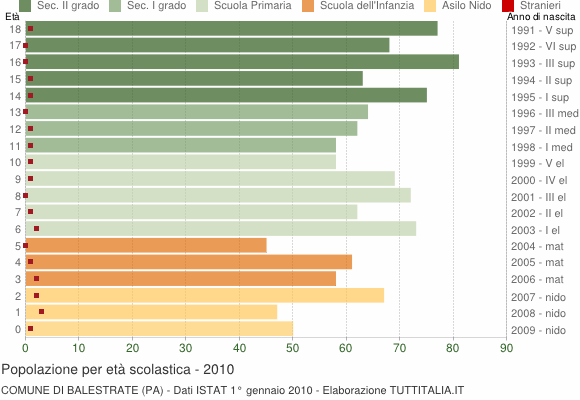 Grafico Popolazione in età scolastica - Balestrate 2010