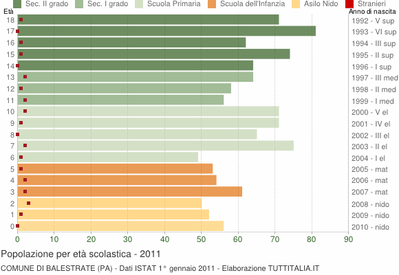 Grafico Popolazione in età scolastica - Balestrate 2011