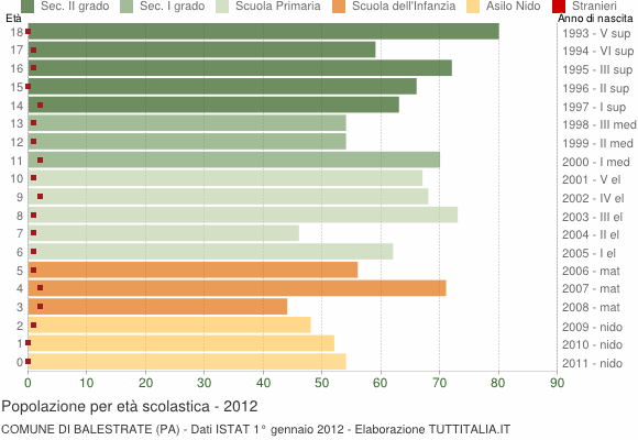 Grafico Popolazione in età scolastica - Balestrate 2012