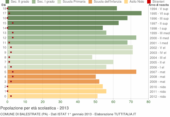 Grafico Popolazione in età scolastica - Balestrate 2013
