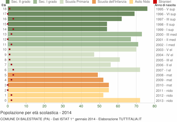 Grafico Popolazione in età scolastica - Balestrate 2014