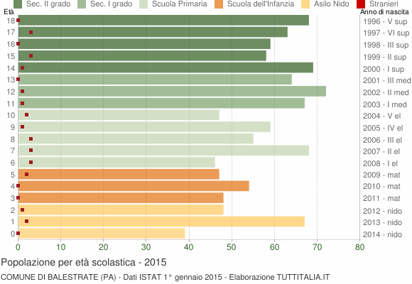 Grafico Popolazione in età scolastica - Balestrate 2015