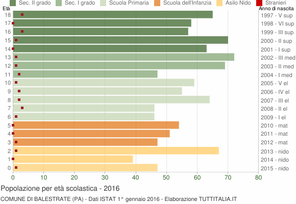 Grafico Popolazione in età scolastica - Balestrate 2016