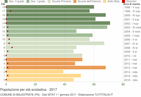 Grafico Popolazione in età scolastica - Balestrate 2017