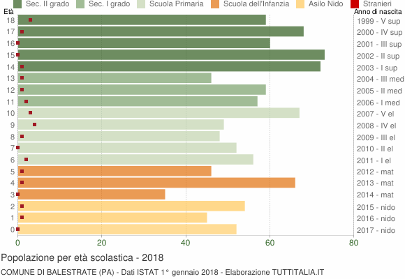 Grafico Popolazione in età scolastica - Balestrate 2018