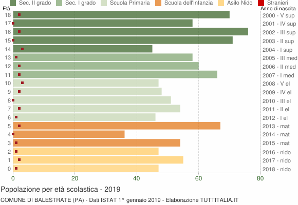 Grafico Popolazione in età scolastica - Balestrate 2019