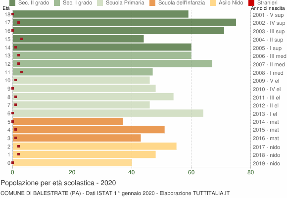 Grafico Popolazione in età scolastica - Balestrate 2020