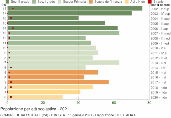 Grafico Popolazione in età scolastica - Balestrate 2021