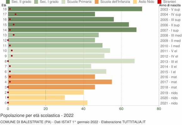 Grafico Popolazione in età scolastica - Balestrate 2022