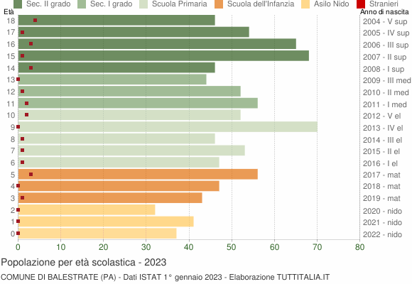 Grafico Popolazione in età scolastica - Balestrate 2023