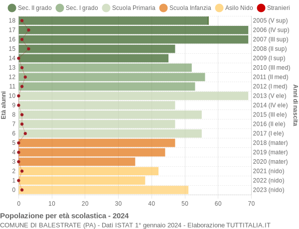 Grafico Popolazione in età scolastica - Balestrate 2024