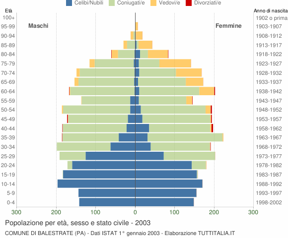 Grafico Popolazione per età, sesso e stato civile Comune di Balestrate (PA)