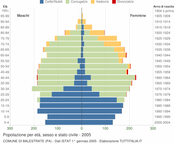 Grafico Popolazione per età, sesso e stato civile Comune di Balestrate (PA)