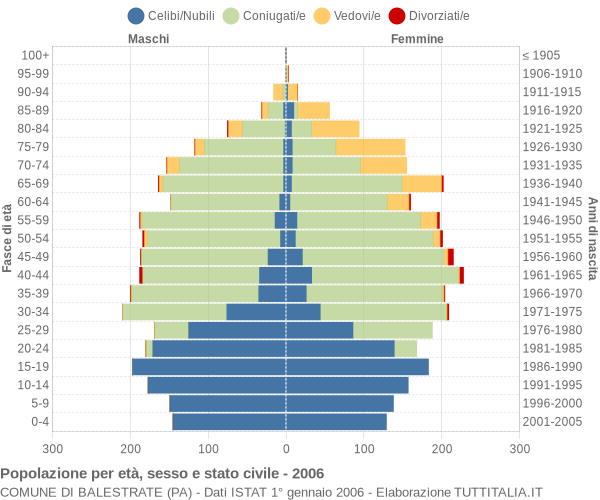 Grafico Popolazione per età, sesso e stato civile Comune di Balestrate (PA)