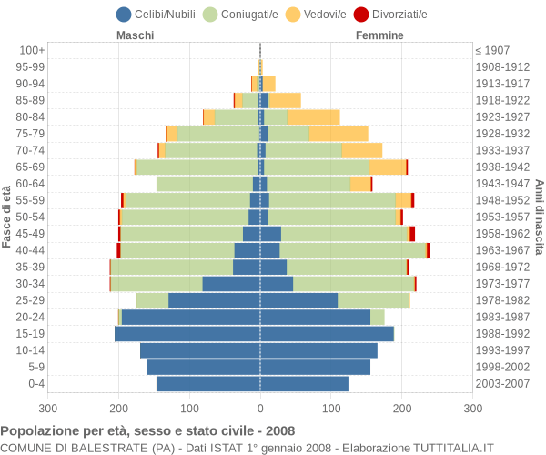 Grafico Popolazione per età, sesso e stato civile Comune di Balestrate (PA)