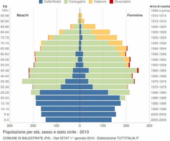 Grafico Popolazione per età, sesso e stato civile Comune di Balestrate (PA)