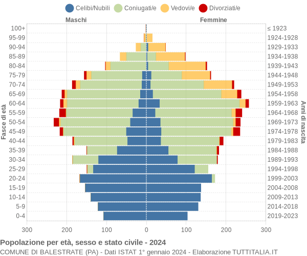 Grafico Popolazione per età, sesso e stato civile Comune di Balestrate (PA)