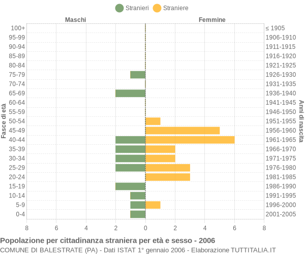 Grafico cittadini stranieri - Balestrate 2006