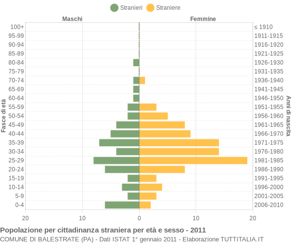 Grafico cittadini stranieri - Balestrate 2011