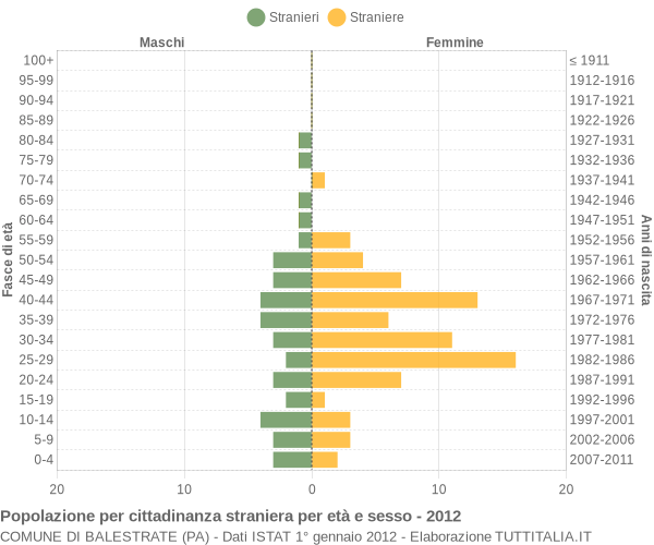 Grafico cittadini stranieri - Balestrate 2012