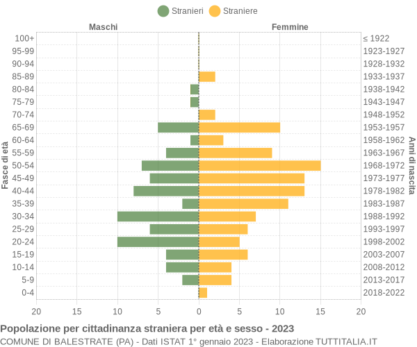 Grafico cittadini stranieri - Balestrate 2023