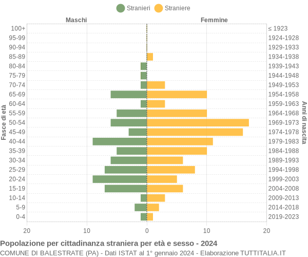 Grafico cittadini stranieri - Balestrate 2024