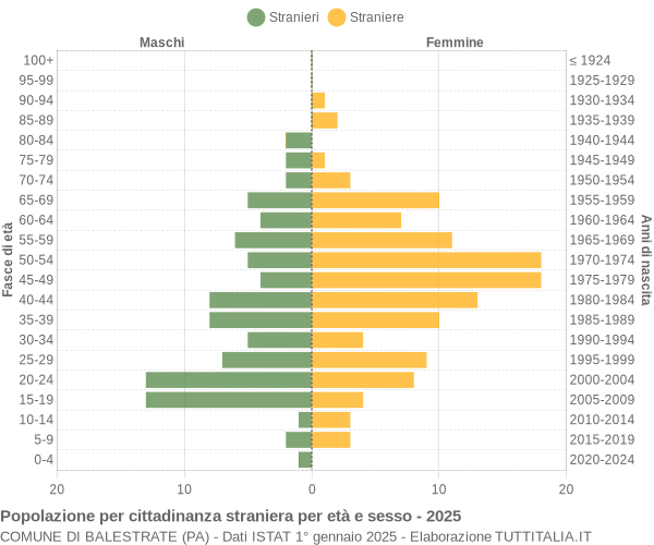 Grafico cittadini stranieri - Balestrate 2025