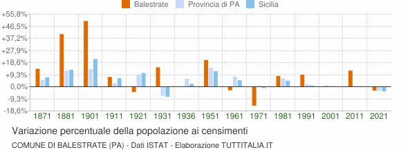 Grafico variazione percentuale della popolazione Comune di Balestrate (PA)