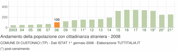 Grafico andamento popolazione stranieri Comune di Custonaci (TP)