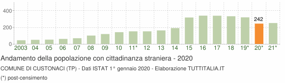 Grafico andamento popolazione stranieri Comune di Custonaci (TP)