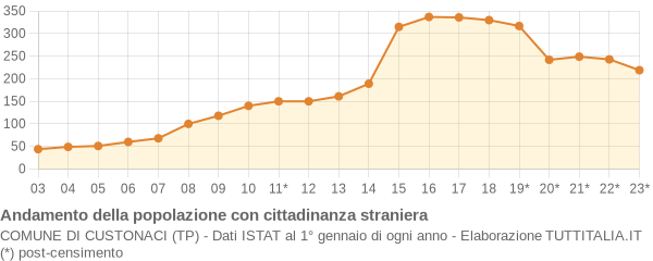 Andamento popolazione stranieri Comune di Custonaci (TP)