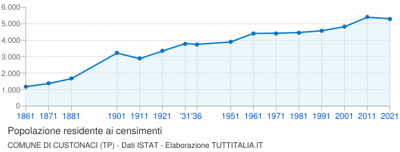 Grafico andamento storico popolazione Comune di Custonaci (TP)