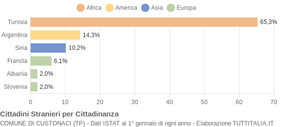 Grafico cittadinanza stranieri - Custonaci 2004