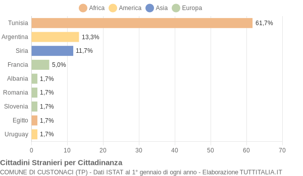 Grafico cittadinanza stranieri - Custonaci 2006