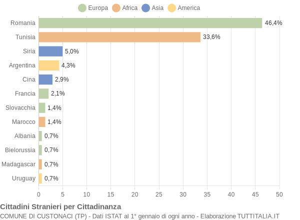 Grafico cittadinanza stranieri - Custonaci 2010