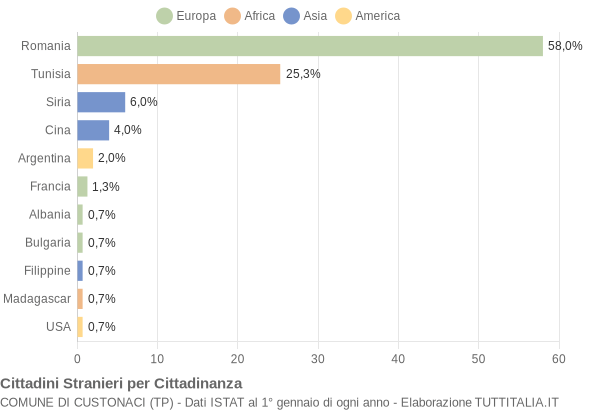 Grafico cittadinanza stranieri - Custonaci 2012