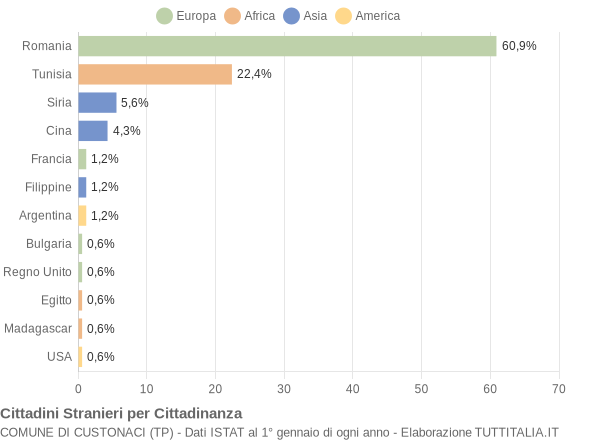 Grafico cittadinanza stranieri - Custonaci 2013