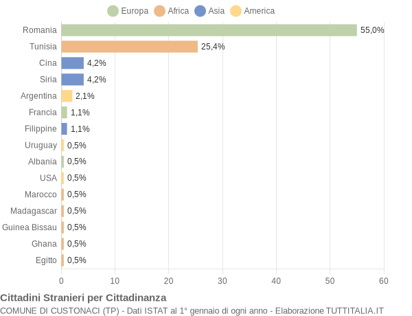 Grafico cittadinanza stranieri - Custonaci 2014