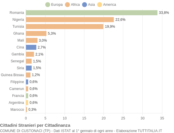 Grafico cittadinanza stranieri - Custonaci 2016