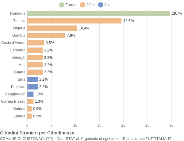 Grafico cittadinanza stranieri - Custonaci 2019