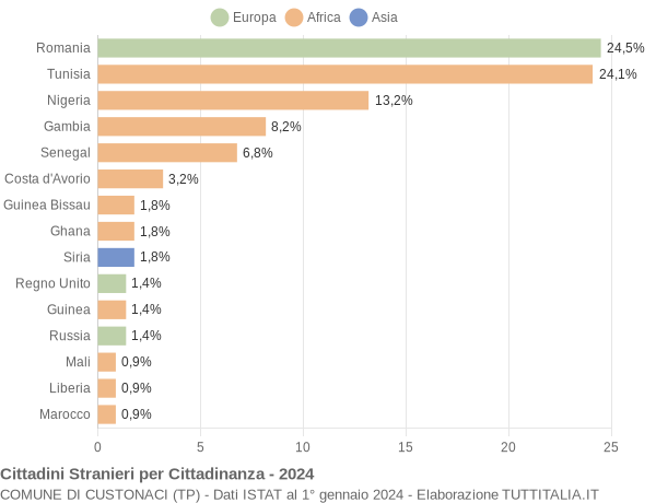 Grafico cittadinanza stranieri - Custonaci 2024