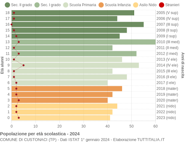 Grafico Popolazione in età scolastica - Custonaci 2024